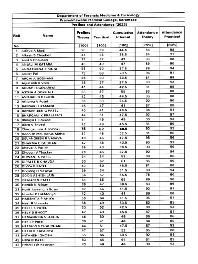 Fm Prelims Marks and Attendance | PDF