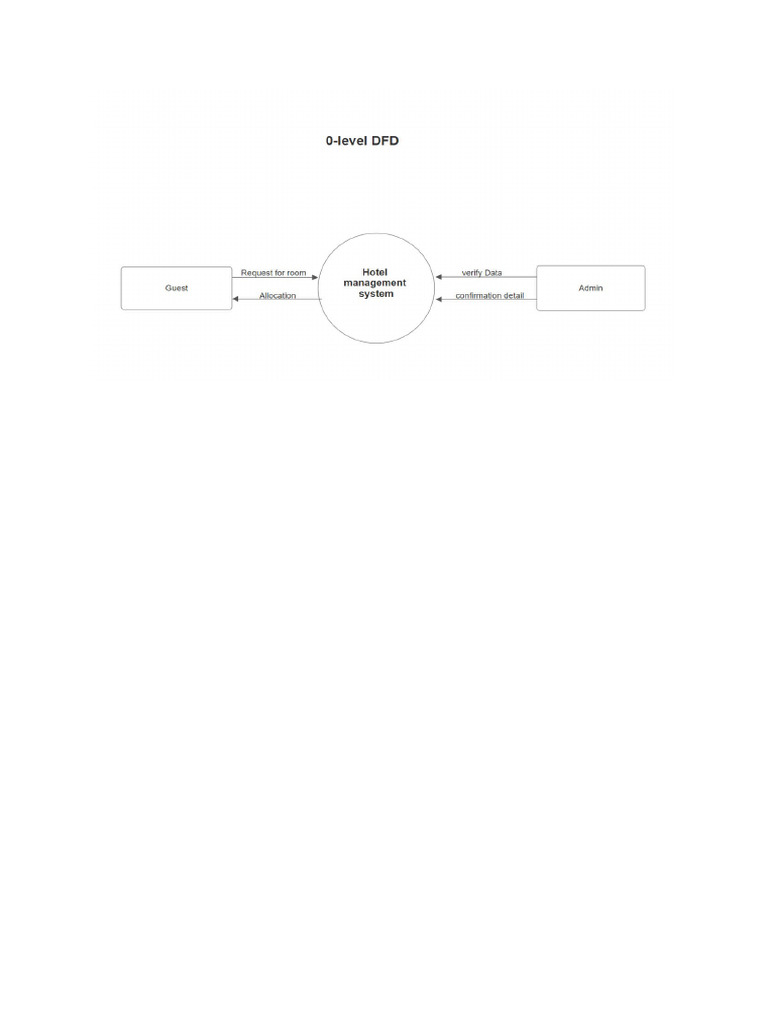DFD 0 Level | PDF