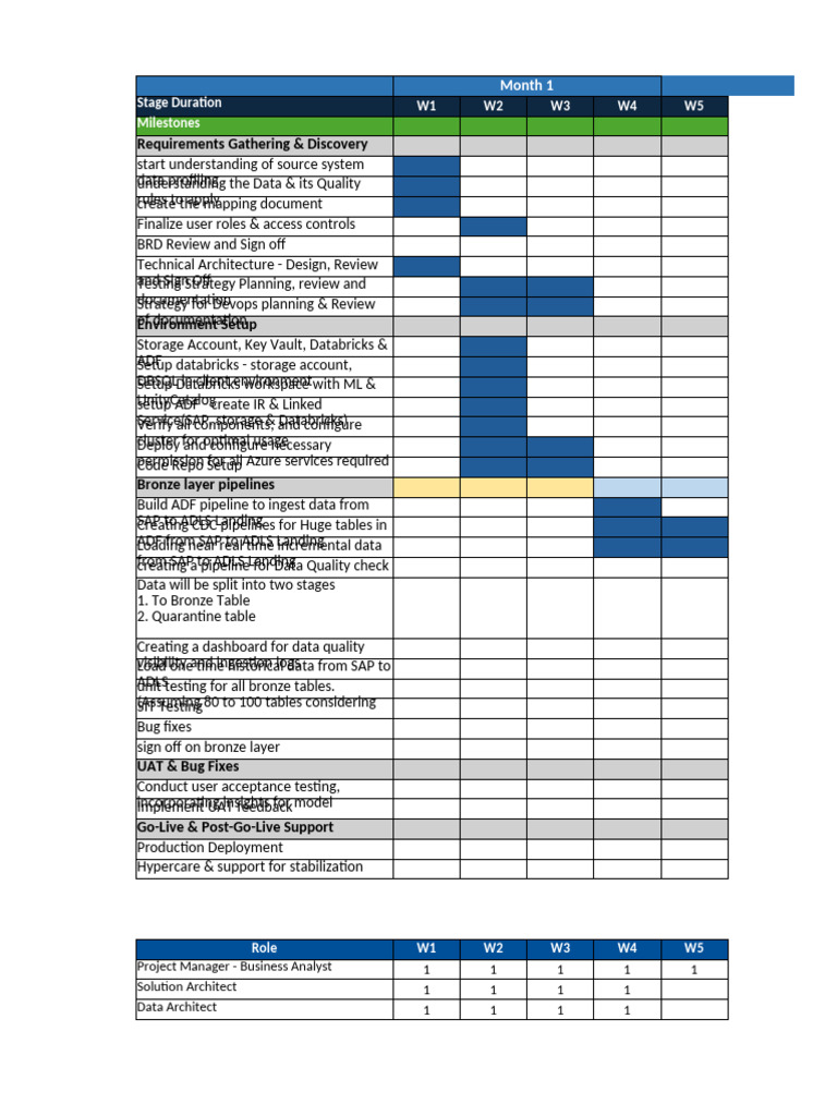 Data Pipeline Project Timeline & Roles | PDF | Software Development ...