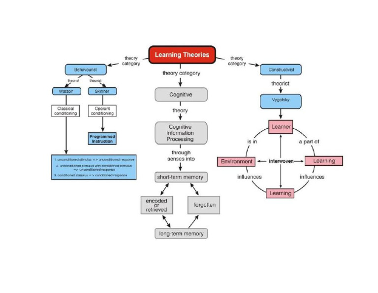Concept Map of Learning Theories | PDF