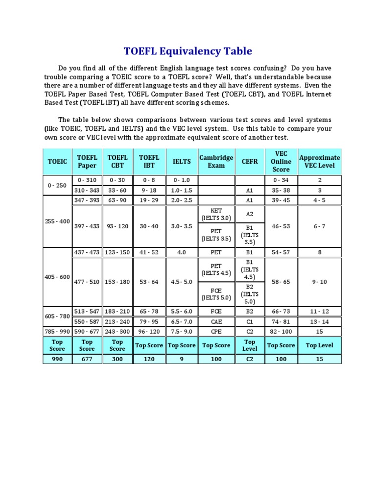 TOEFL Score Equivalency Chart | PDF | Teaching Methods & Materials ...