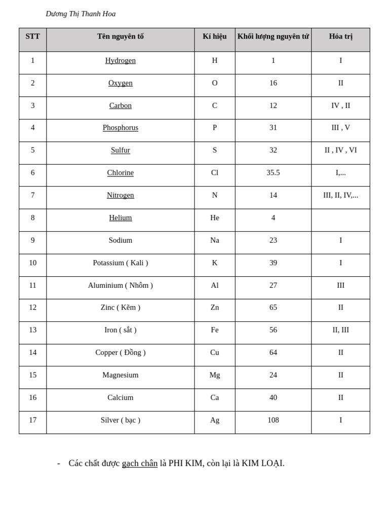 Kí hiệu NTHH | PDF