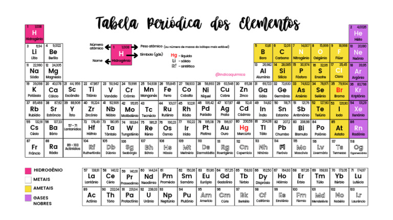 Metais e Ametais na Tabela Periódica | PDF | Lítio | Titânio