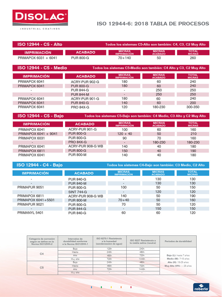 Tabla de Procesos ISO 12944-6: 2018 | PDF