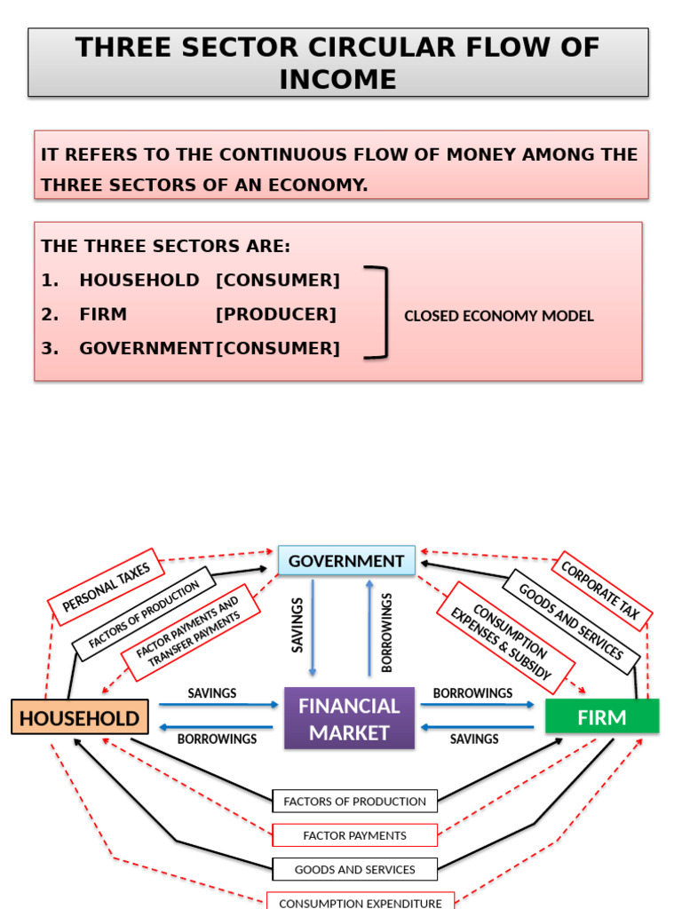 Three Sector Circular Flow Model | PDF | Political Economy | Macroeconomics