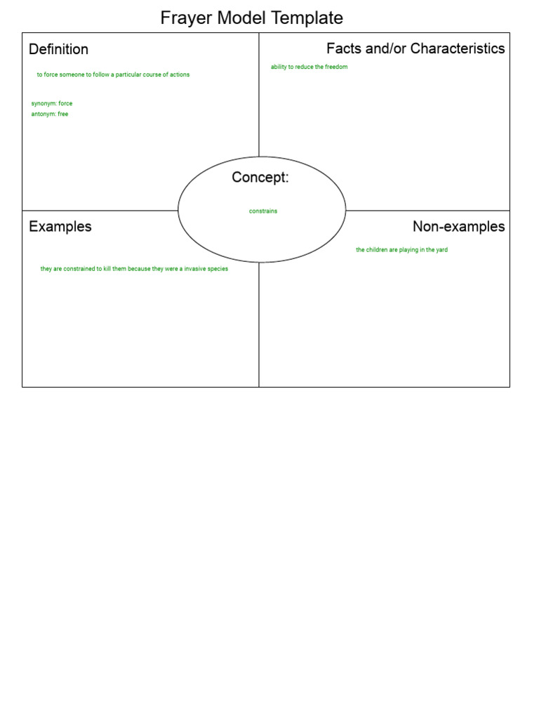 Frayer Model Vocabulary Template | PDF | Political Science