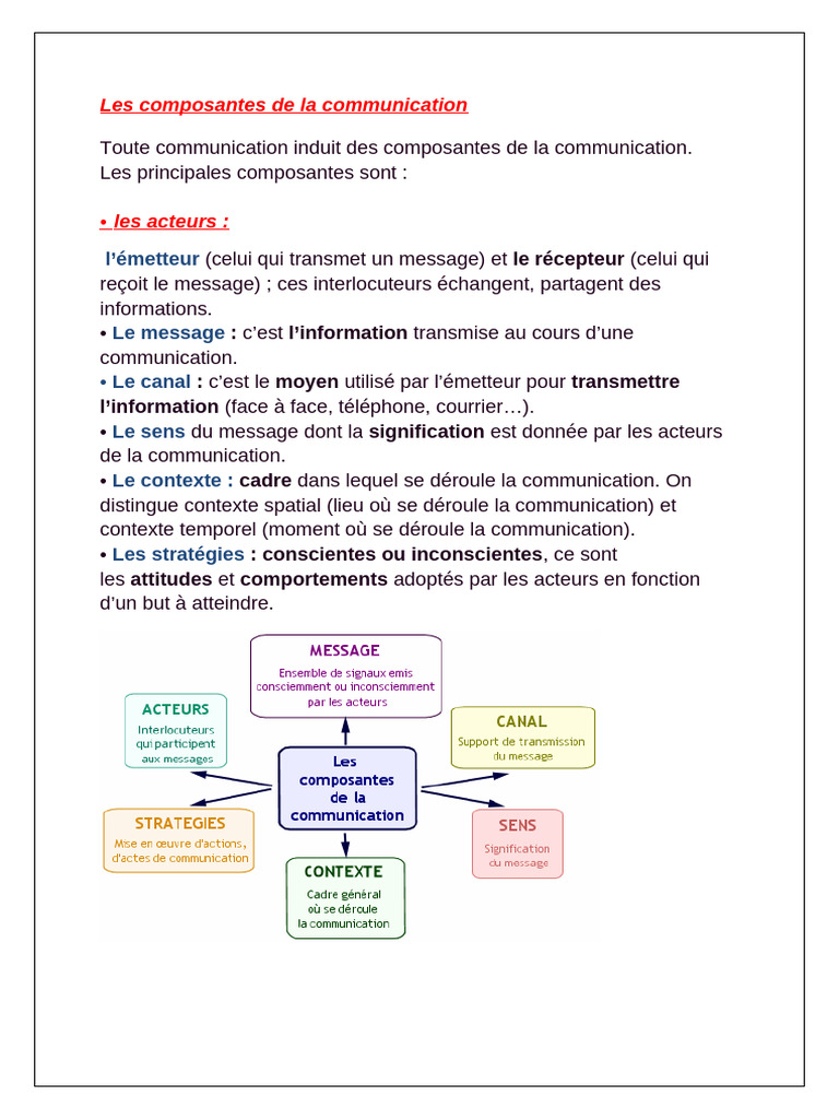 Composantes et enjeux de la communication | PDF