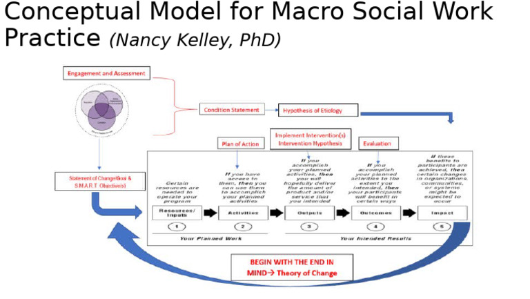 Conceptual Model For Macro Social Work Practice ( | PDF
