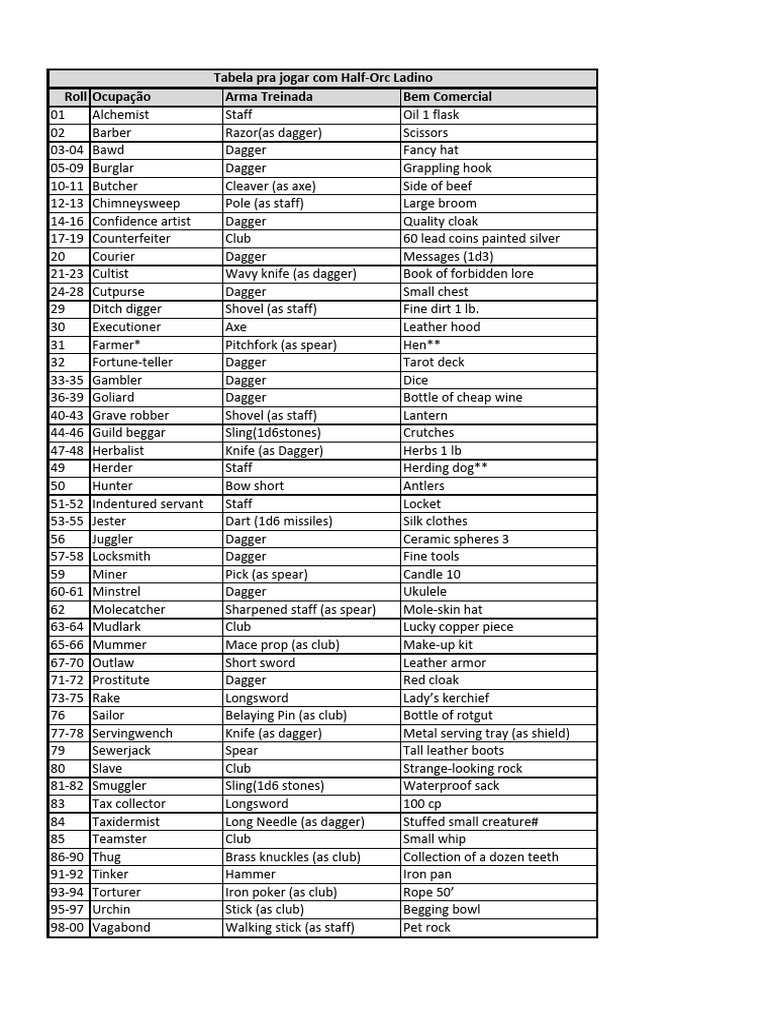 Occupation and Equipment List for RPG | PDF