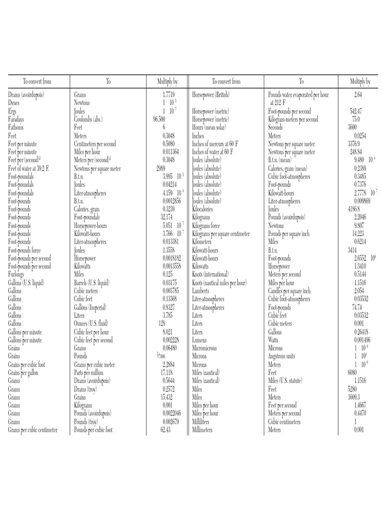 Common Conversion Factors List | PDF | Troy Weight | Grain (Unit)