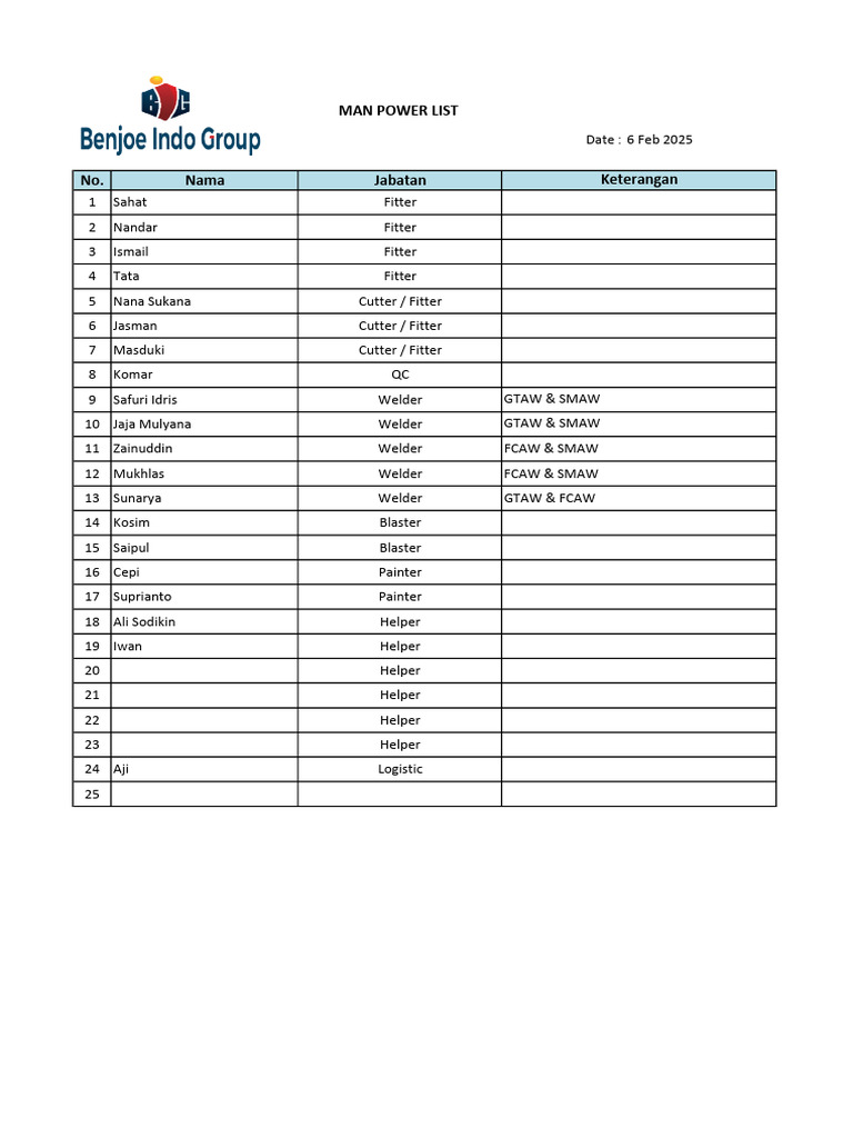 List Manpower | PDF