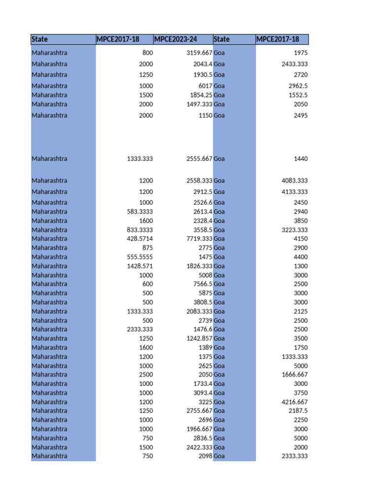 Maharashtra and Goa MPCE Comparison | PDF