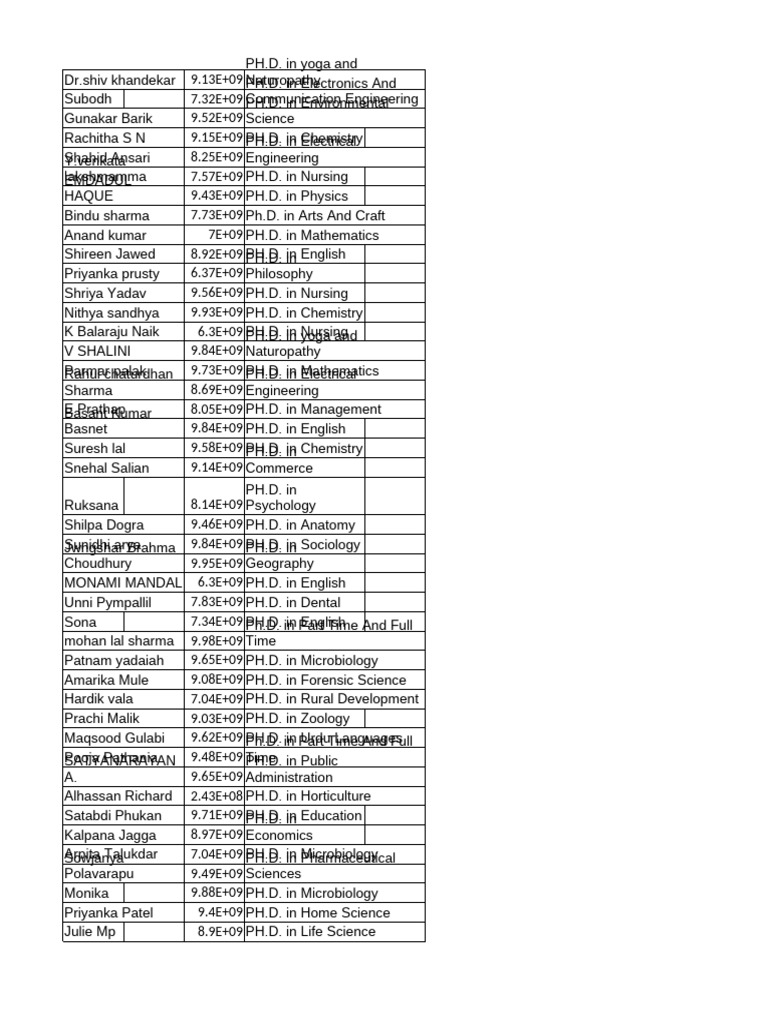 List of Ph.D. Holders by Discipline | PDF