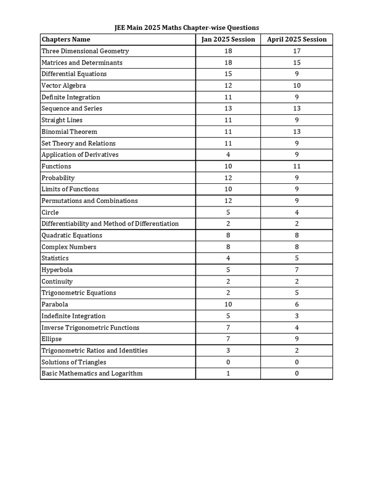 JEE Main 2025 Maths Chapter Breakdown | PDF