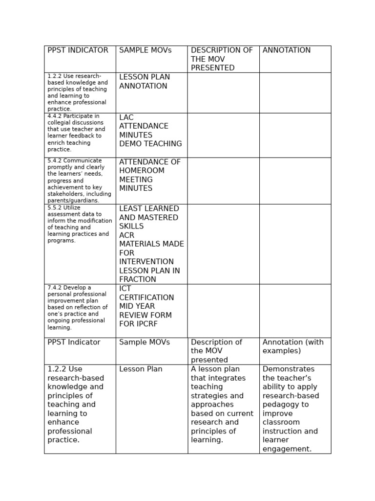 PPST Indicators and Sample MOVs | PDF | Lesson Plan | Learning