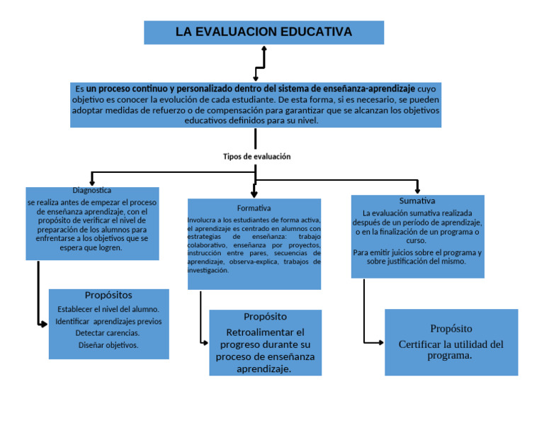 Tipos y Propósitos de la Evaluación Educativa | PDF