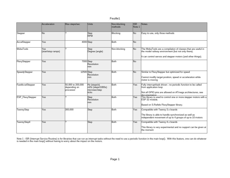 Stepper Libraries Comparison-1 | PDF | Computer Science | Computer Hardware