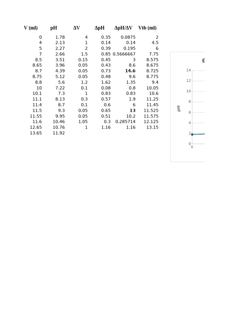 V (Ml) Ph Δv Δph Δph/Δv Vtb (Ml) : Đồ Thị Định Lượng Hỗn Hợp 2 Acid ...