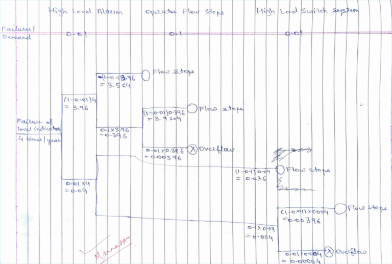 K2 HRAL1 Event Tree (Paper) | PDF