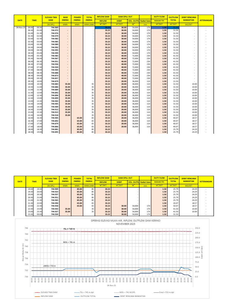 Pre Cod (Dam Operation 04 Nov 2025) | PDF