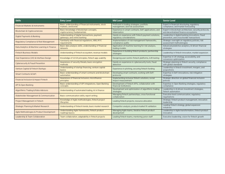 Comprehensive Fintech Skills Guide | PDF | Finance & Money Management ...