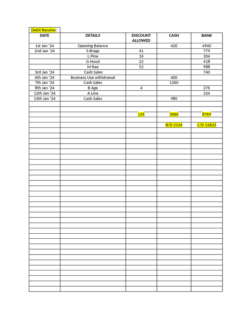 Debit and Credit Transactions Summary | PDF