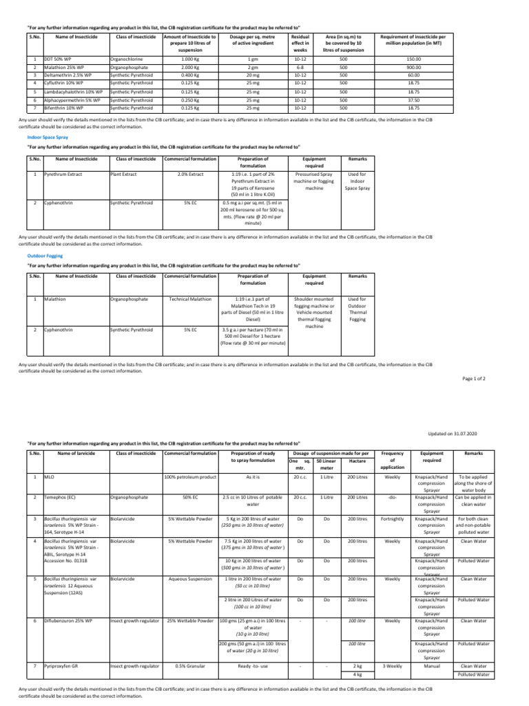 Insecticide Formulations and Dosages Guide | PDF | Insecticide ...