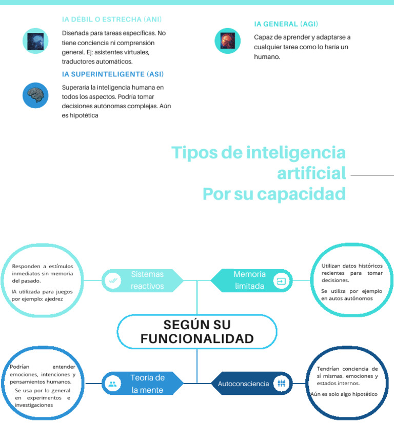 Tipos de Inteligencia Artificial Explicados | PDF