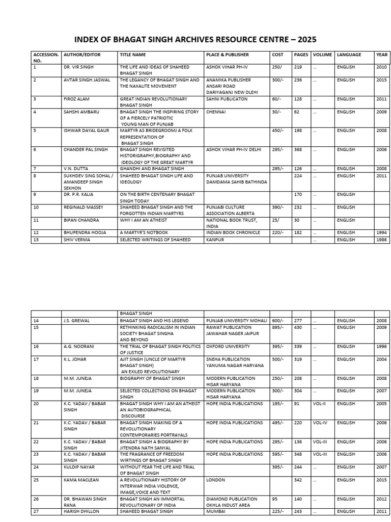 Bhagat Singh Archives Index 2025 | PDF | Punjab