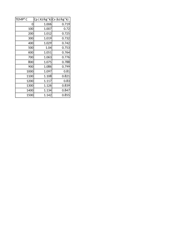 Air Specific Heat Capacities Table | PDF
