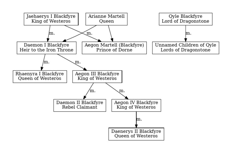 Blackfyre Family Tree Overview | PDF