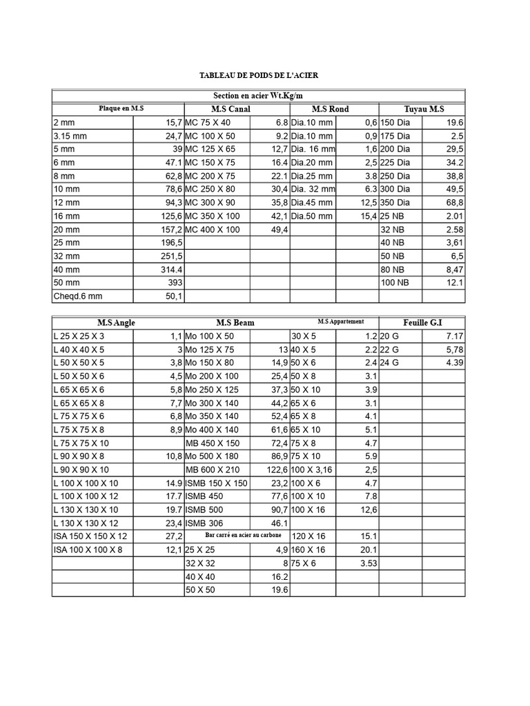 Tableau des poids de l'acier en kg/ml | PDF