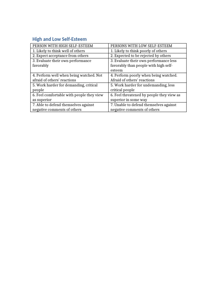 High and Low Self Esteem Filled | PDF