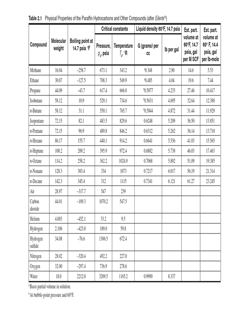 Physical Properties$$ | PDF | Propane | Methane