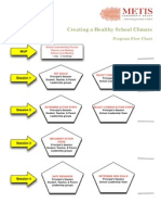 Creating A Healthy School Climate: Program Flow Chart