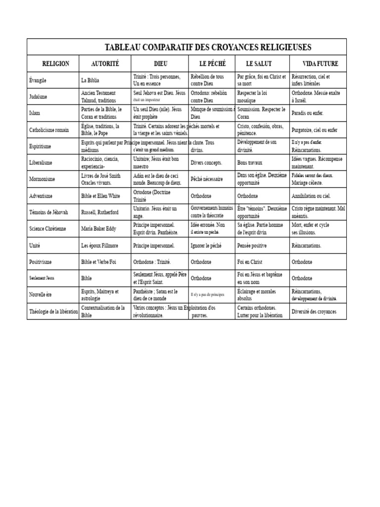 Comparatif des Croyances Religieuses | PDF | Dieu | Jésus