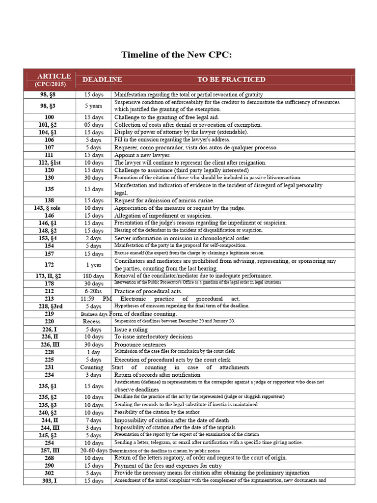 New CPC Timeline and Deadlines Overview | PDF | Appeal | Judgment (Law)