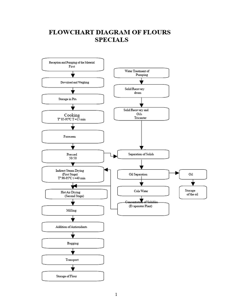 Flowchart of Special Flours | PDF | Water | Solubility