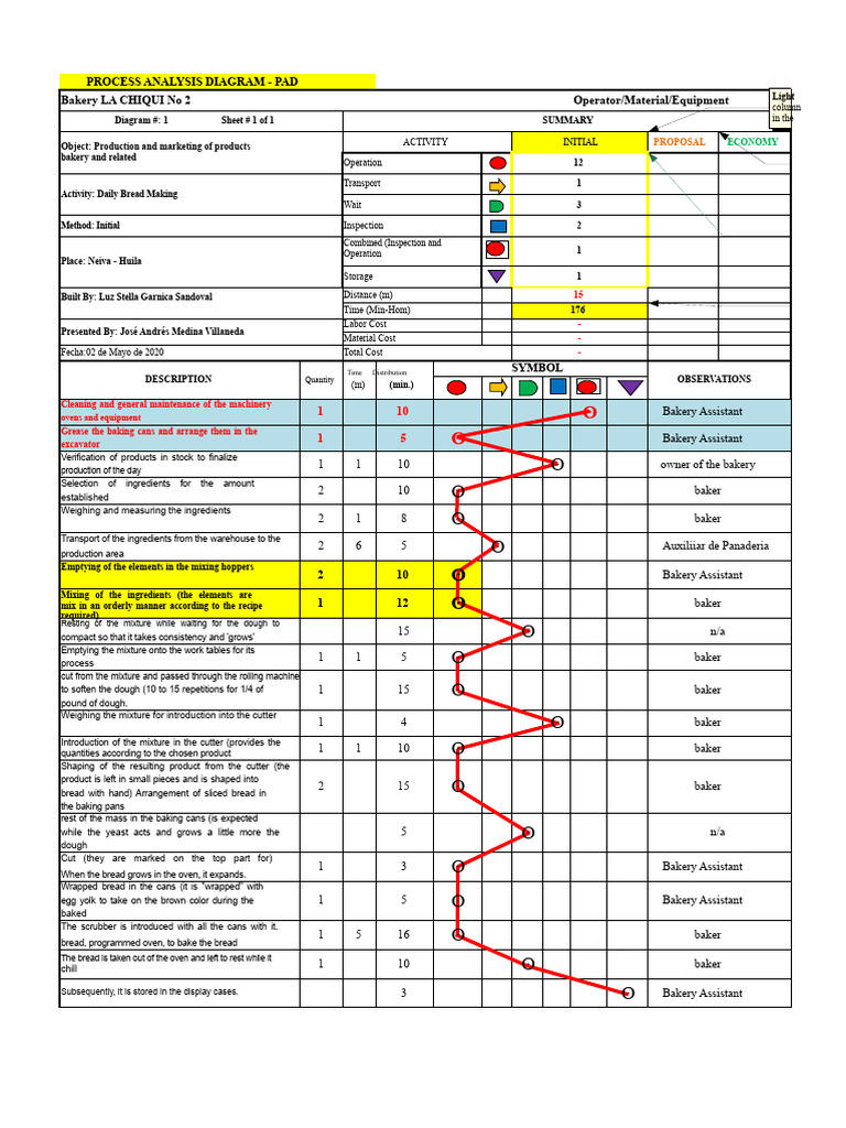 DAP-Initial Situation - Final Work | PDF | Bakery | Breads