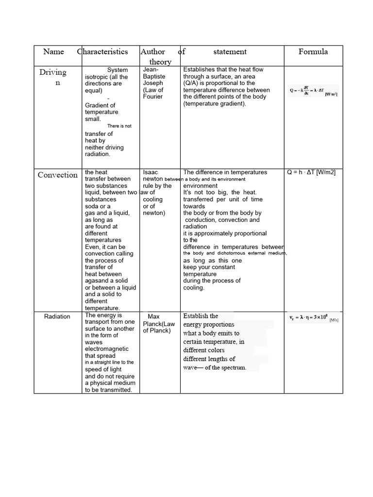 Heat Transfer Principles and Laws | PDF | Heat Transfer | Thermal ...