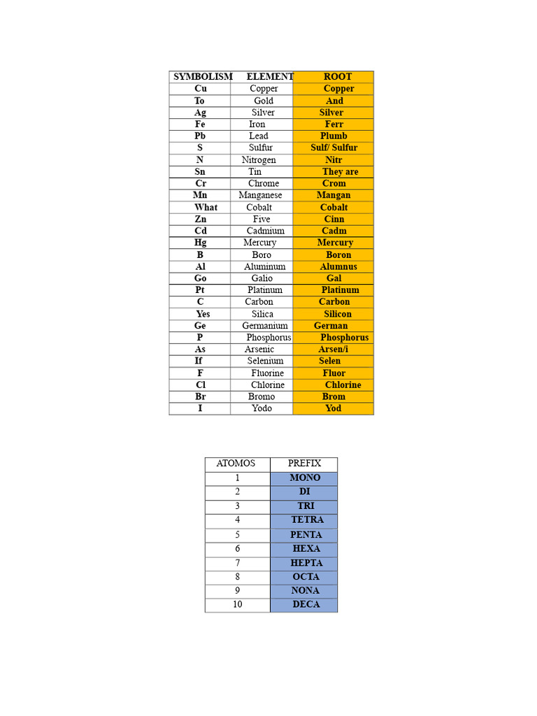 Chemical Symbols and Naming Conventions | PDF | Chemical Compounds ...