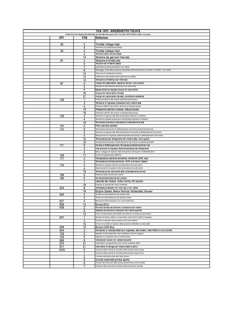 TLB Fault Code PDF | PDF