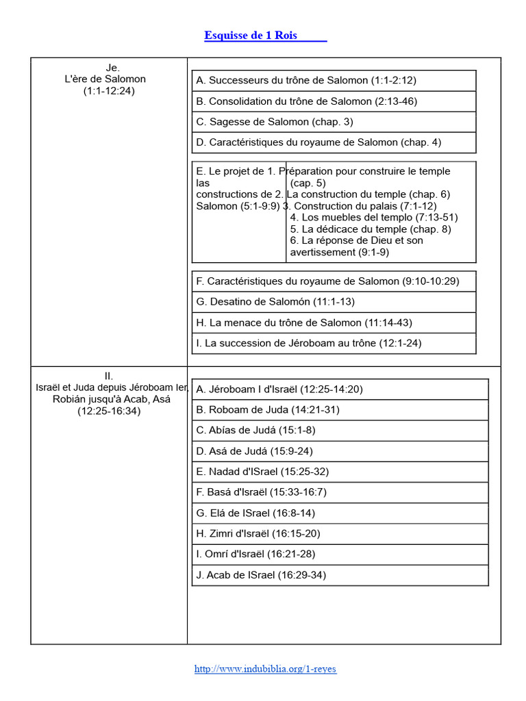 Résumé de 1 Rois : Salomon à Acab | PDF | Livres des Rois | Élie