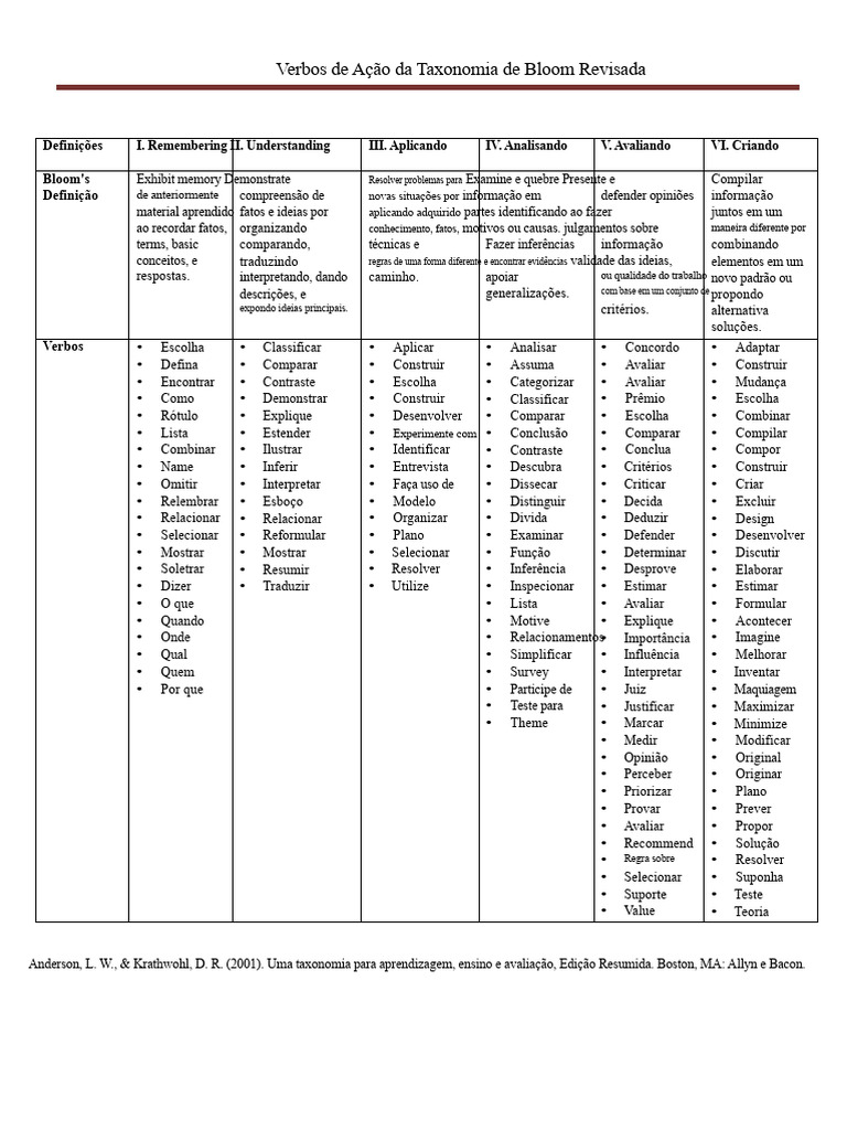 Verbos da Taxonomia de Bloom Revisada | PDF | Taxonomia (Biologia ...