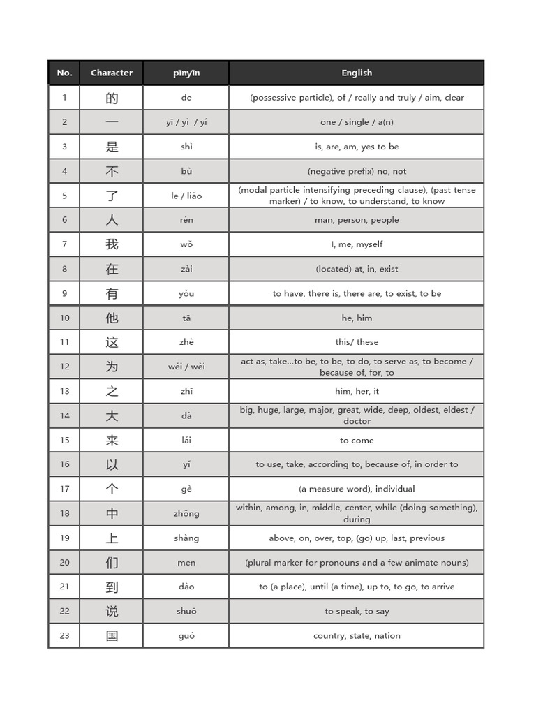 Essential Chinese Vocabulary List | PDF | Tao | Linguistics