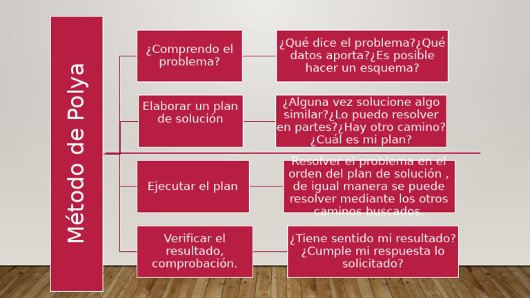 Método de Polya: Guía de Resolución de Problemas | PDF