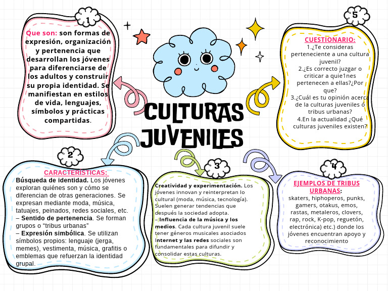 Culturas Juveniles y su Identidad | PDF | Moda