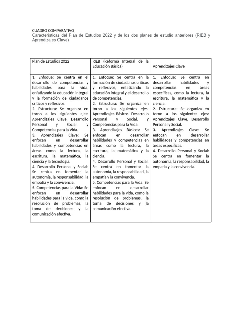 Comparativa de Planes de Estudio 2022 | PDF | Plan de estudios ...