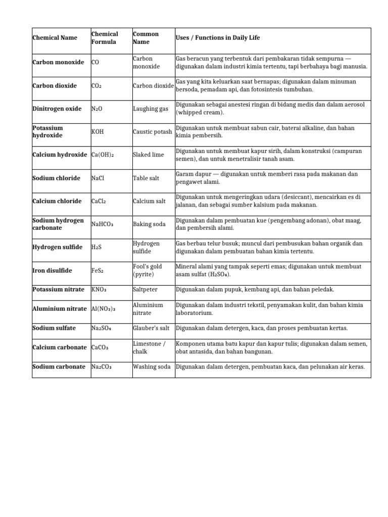 Science Project Compound Label Template | PDF