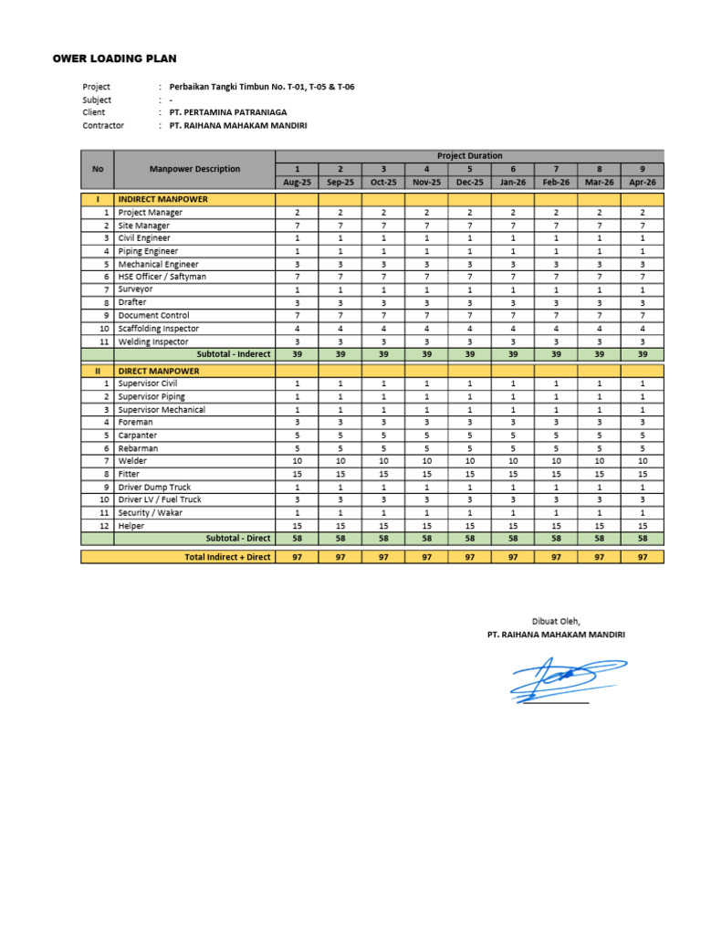 Manpower Loading Plan for Pertamina Project | PDF